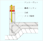 基礎パッキン工法